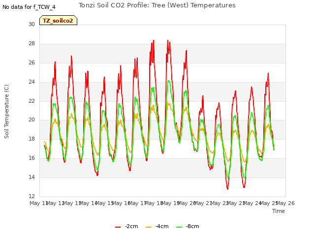 plot of Tonzi Soil CO2 Profile: Tree (West) Temperatures