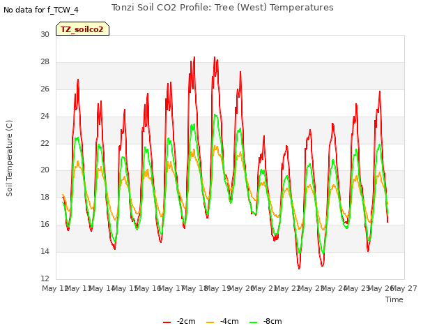 plot of Tonzi Soil CO2 Profile: Tree (West) Temperatures