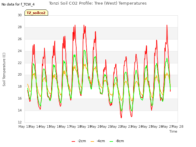 plot of Tonzi Soil CO2 Profile: Tree (West) Temperatures