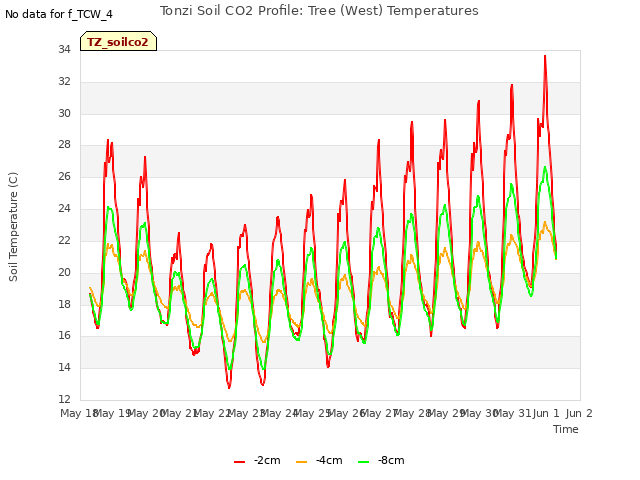 plot of Tonzi Soil CO2 Profile: Tree (West) Temperatures