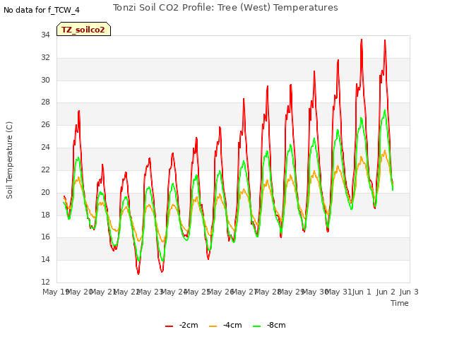plot of Tonzi Soil CO2 Profile: Tree (West) Temperatures
