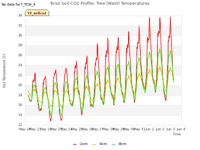 plot of Tonzi Soil CO2 Profile: Tree (West) Temperatures