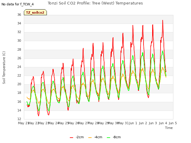 plot of Tonzi Soil CO2 Profile: Tree (West) Temperatures