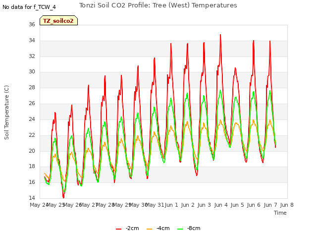 plot of Tonzi Soil CO2 Profile: Tree (West) Temperatures