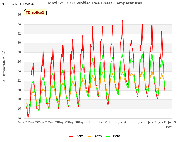 plot of Tonzi Soil CO2 Profile: Tree (West) Temperatures