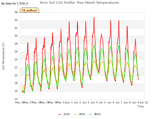 plot of Tonzi Soil CO2 Profile: Tree (West) Temperatures