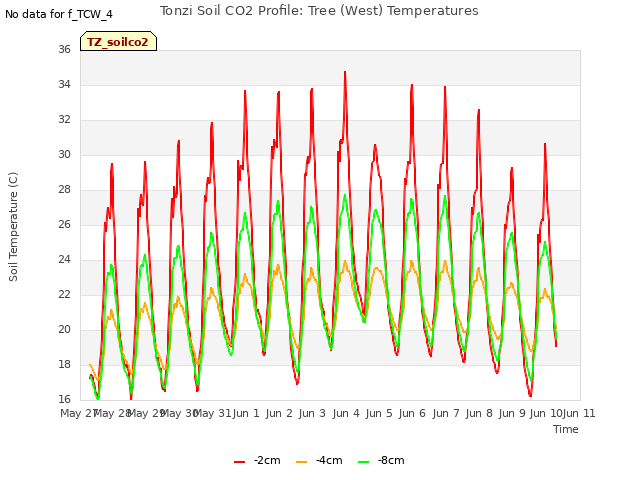 plot of Tonzi Soil CO2 Profile: Tree (West) Temperatures