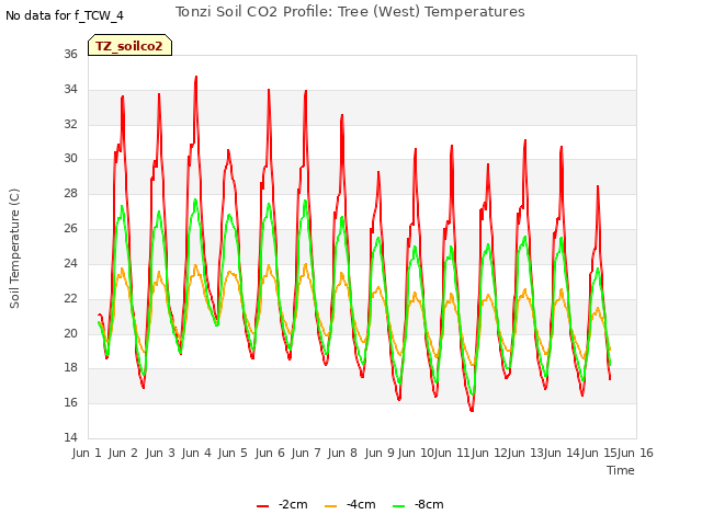 plot of Tonzi Soil CO2 Profile: Tree (West) Temperatures