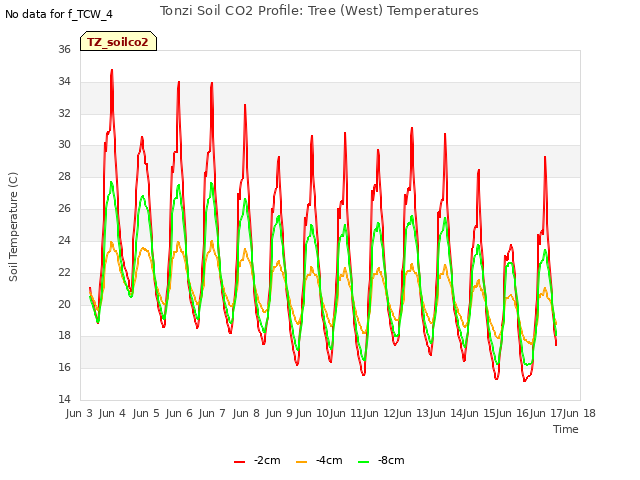 plot of Tonzi Soil CO2 Profile: Tree (West) Temperatures