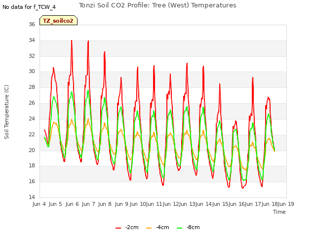 plot of Tonzi Soil CO2 Profile: Tree (West) Temperatures