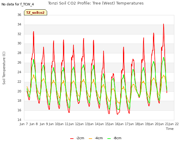 plot of Tonzi Soil CO2 Profile: Tree (West) Temperatures