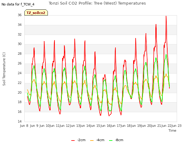 plot of Tonzi Soil CO2 Profile: Tree (West) Temperatures