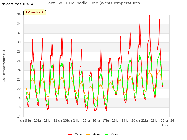 plot of Tonzi Soil CO2 Profile: Tree (West) Temperatures