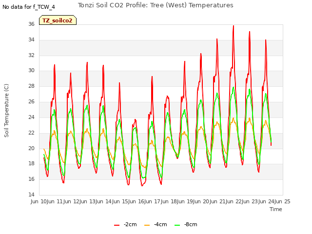 plot of Tonzi Soil CO2 Profile: Tree (West) Temperatures