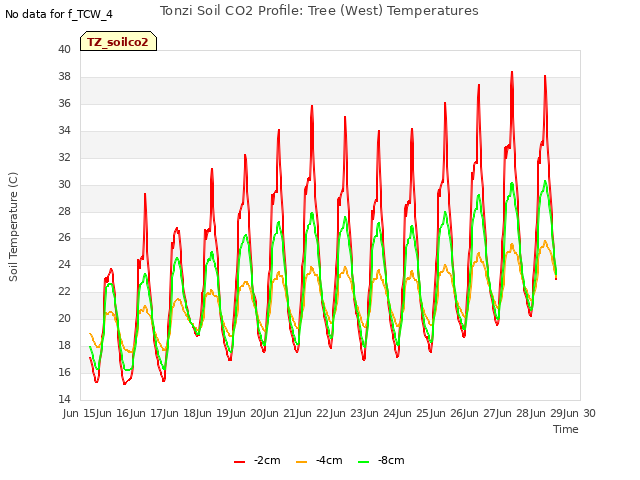 plot of Tonzi Soil CO2 Profile: Tree (West) Temperatures