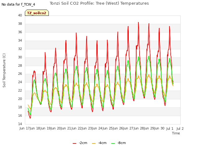 plot of Tonzi Soil CO2 Profile: Tree (West) Temperatures