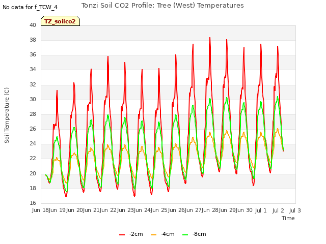 plot of Tonzi Soil CO2 Profile: Tree (West) Temperatures