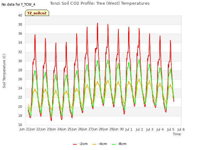 plot of Tonzi Soil CO2 Profile: Tree (West) Temperatures