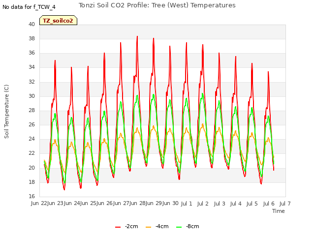 plot of Tonzi Soil CO2 Profile: Tree (West) Temperatures