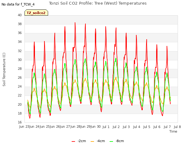 plot of Tonzi Soil CO2 Profile: Tree (West) Temperatures