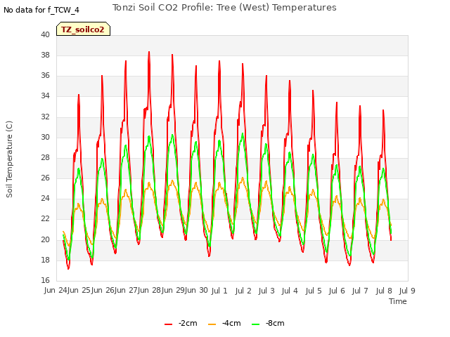 plot of Tonzi Soil CO2 Profile: Tree (West) Temperatures