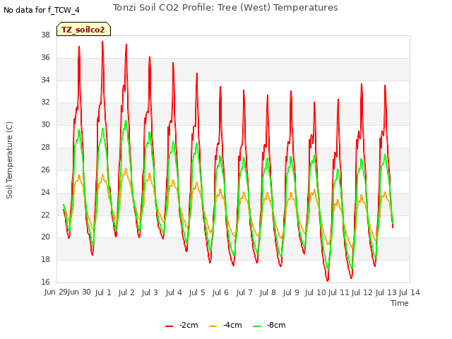 plot of Tonzi Soil CO2 Profile: Tree (West) Temperatures