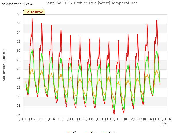 plot of Tonzi Soil CO2 Profile: Tree (West) Temperatures