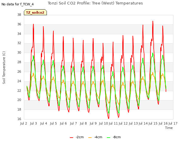 plot of Tonzi Soil CO2 Profile: Tree (West) Temperatures