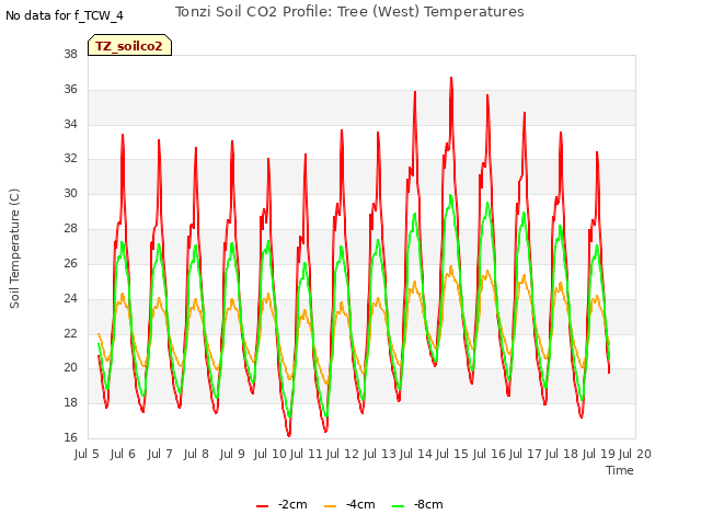 plot of Tonzi Soil CO2 Profile: Tree (West) Temperatures