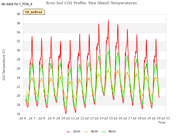 plot of Tonzi Soil CO2 Profile: Tree (West) Temperatures