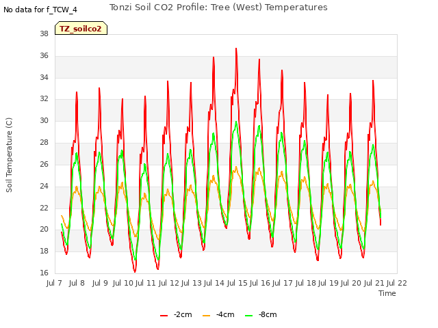 plot of Tonzi Soil CO2 Profile: Tree (West) Temperatures