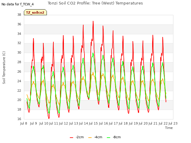 plot of Tonzi Soil CO2 Profile: Tree (West) Temperatures