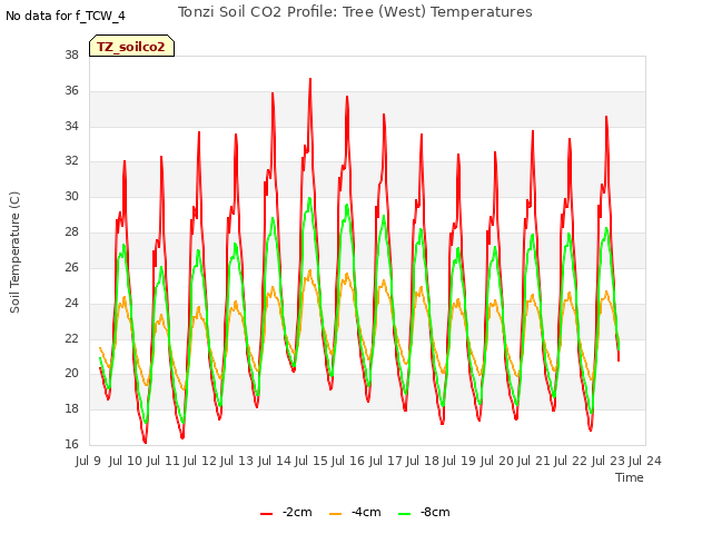 plot of Tonzi Soil CO2 Profile: Tree (West) Temperatures