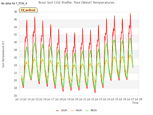 plot of Tonzi Soil CO2 Profile: Tree (West) Temperatures