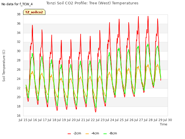 plot of Tonzi Soil CO2 Profile: Tree (West) Temperatures