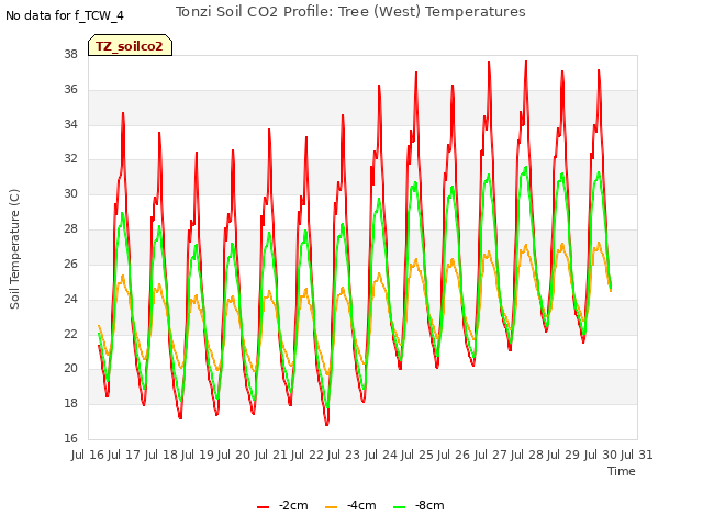 plot of Tonzi Soil CO2 Profile: Tree (West) Temperatures