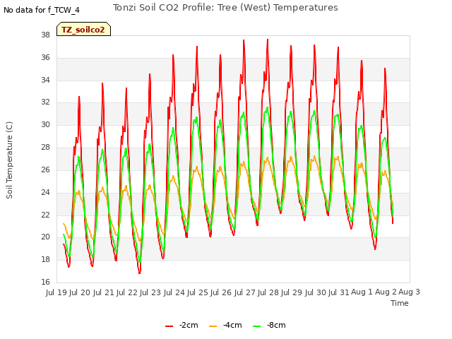 plot of Tonzi Soil CO2 Profile: Tree (West) Temperatures