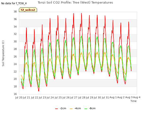 plot of Tonzi Soil CO2 Profile: Tree (West) Temperatures