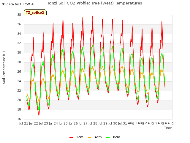 plot of Tonzi Soil CO2 Profile: Tree (West) Temperatures