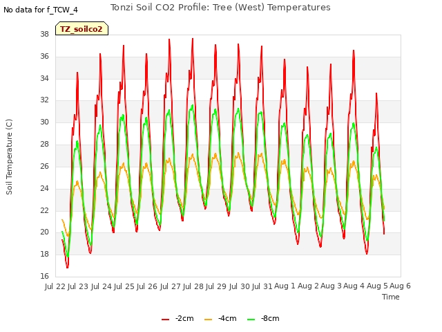 plot of Tonzi Soil CO2 Profile: Tree (West) Temperatures