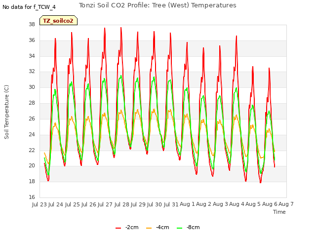 plot of Tonzi Soil CO2 Profile: Tree (West) Temperatures