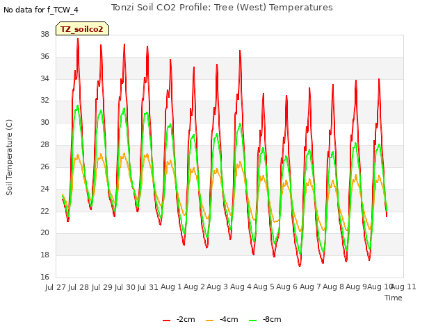 plot of Tonzi Soil CO2 Profile: Tree (West) Temperatures