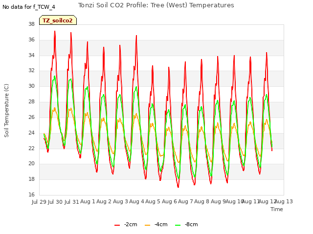 plot of Tonzi Soil CO2 Profile: Tree (West) Temperatures