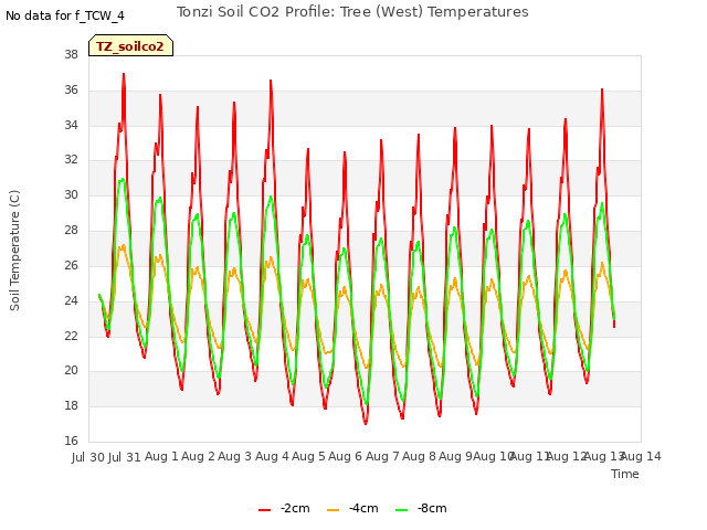 plot of Tonzi Soil CO2 Profile: Tree (West) Temperatures