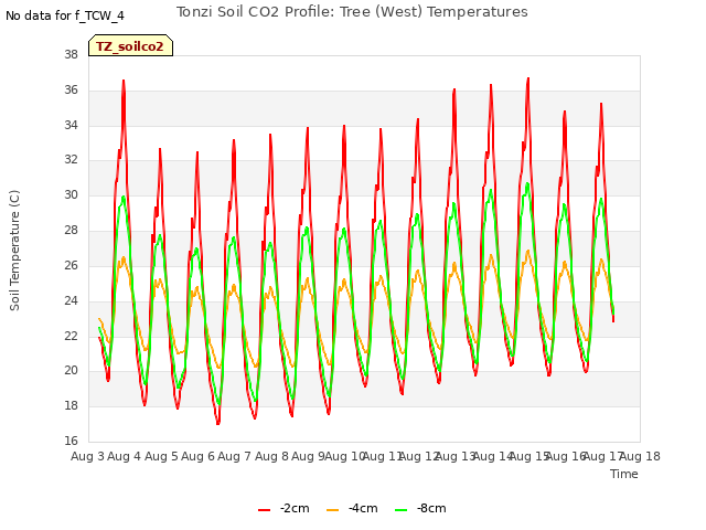 plot of Tonzi Soil CO2 Profile: Tree (West) Temperatures