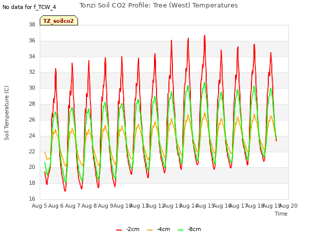 plot of Tonzi Soil CO2 Profile: Tree (West) Temperatures