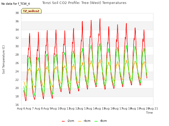 plot of Tonzi Soil CO2 Profile: Tree (West) Temperatures