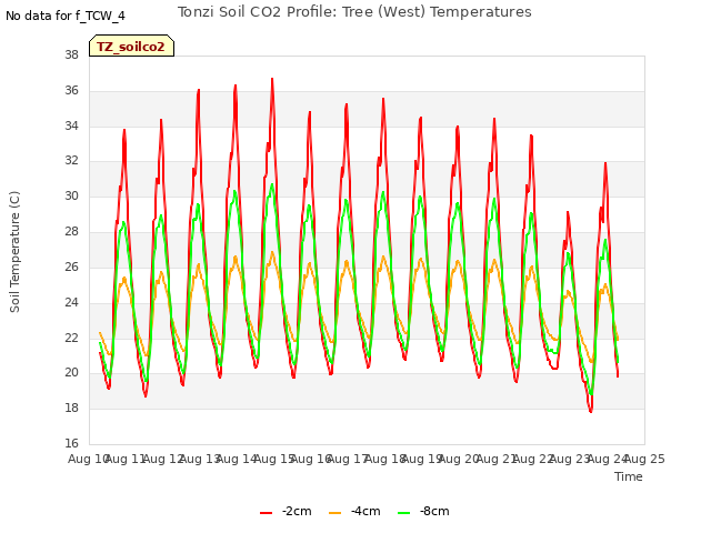 plot of Tonzi Soil CO2 Profile: Tree (West) Temperatures