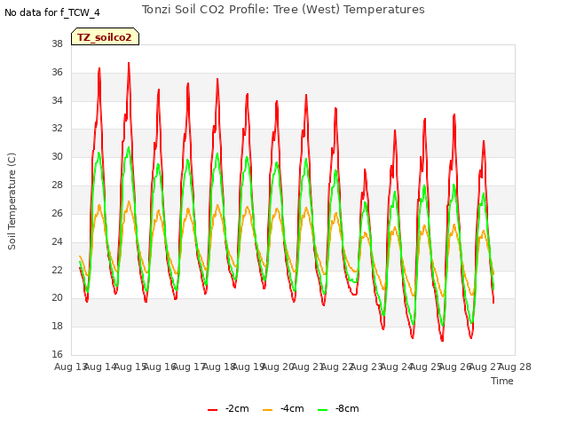 plot of Tonzi Soil CO2 Profile: Tree (West) Temperatures