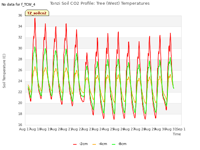 plot of Tonzi Soil CO2 Profile: Tree (West) Temperatures